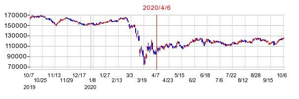 2020年4月6日 12:39前後のの株価チャート